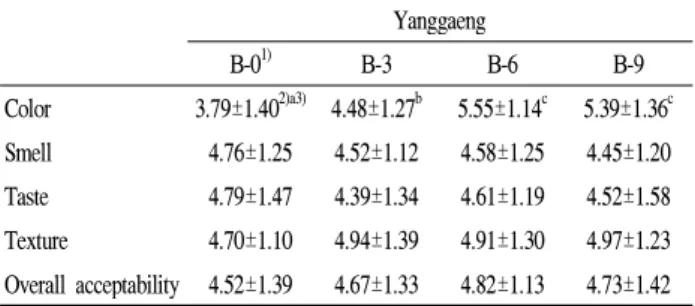 Table 7. Consumer acceptance test of blueberry Yanggaeng Yanggaeng B-0 1) B-3 B-6 B-9 Color 3.79±1.40 2)a3) 4.48±1.27 b 5.55±1.14 c 5.39±1.36 c Smell 4.76±1.25 4.52±1.12 4.58±1.25 4.45±1.20 Taste 4.79±1.47 4.39±1.34 4.61±1.19 4.52±1.58 Texture 4.70±1.10 4.