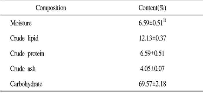 Table 4. Proximate composition of mixture of medicinal herbs for herb Samgyetang Composition Content(%) Moisture 6.59±0.51 1) Crude lipid 12.13±0.37 Crude protein 6.59±0.51 Crude ash 4.05±0.07 Carbohydrate 69.57±2.18 1) Means±SD(n=3)