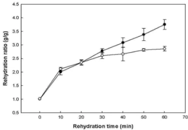 Fig. 1. Change in moisture content during dehydration of Schizandra chinensis using various amounts of red algae extract.