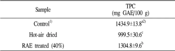 Table 1. Total phenolic content (TPC) of the dehydrated Schizandra chinensis slices. Sample TPC (mg GAE/100 g) Control 1) 1434.9±13.8 a2) Hot-air dried 999.5±30.6 c RAE treated (40%) 1304.8±9.6 b