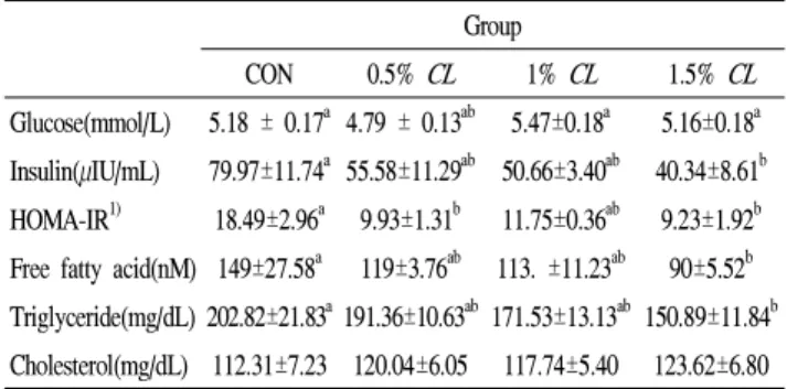 Fig 2. Effect of Curcuma long L. extract on the body weight (a) and the adipose tissue weight (b) in db/db mice.