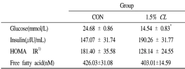 Fig 3. Effect of Curcuma long L. extract on the fasting blood glucose and HbA1c in db/db mice.
