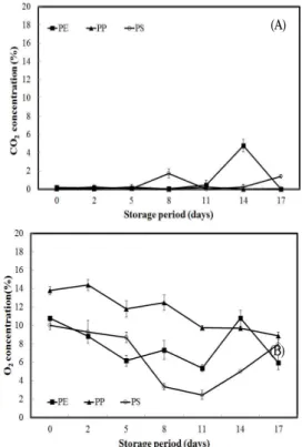 Fig. 1. Changes in the weight loss rate of Agaricus bisporus by different packaging materials during storage at 10℃