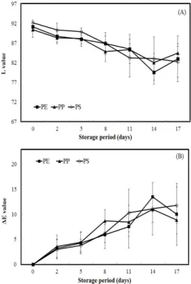 Fig. 3. Changes in the Hunter (A) L and (B) ΔE value of Agaricus bisporus by different packaging materials during storage at 10℃