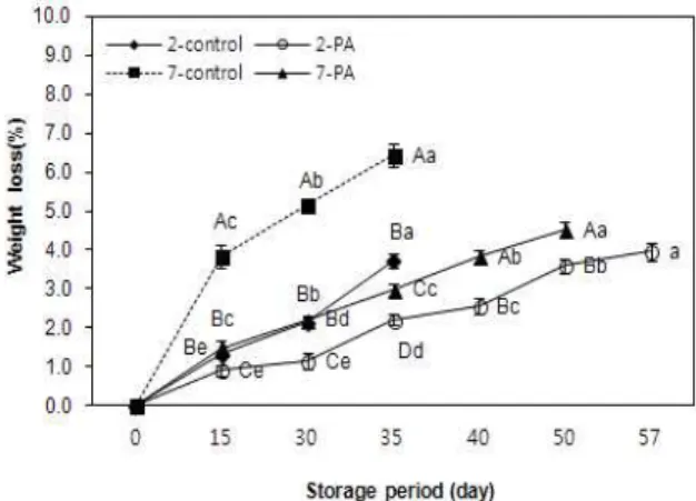 Fig. 1. Weight loss of PA film-packaged muskmelon which was chill-stored (2℃ and 7℃) initially for 30 days and then stored at 10℃.