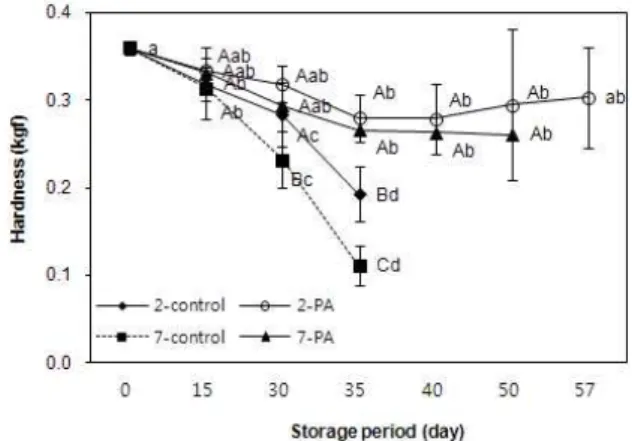 Fig. 3. Hardness of PA film-packaged muskmelon which was chill-stored (2℃ and 7℃) initially for 30 days and then stored at 10℃.