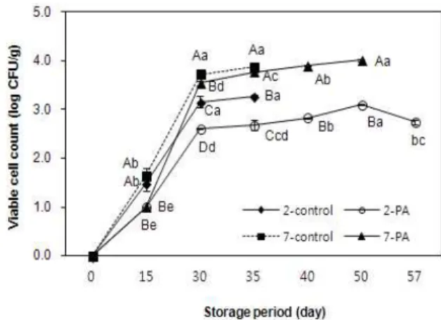 Fig. 4. Acidity of PA film-packaged muskmelon which was chill-stored (2℃ and 7℃) initially for 30 days and then stored at 10℃.