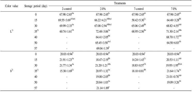 Table 1. Hunter color values of PA film-packaged muskmelon which was chill-stored (2℃ and 7℃) initially for 30 days and then stored at 10℃