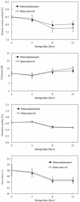 Fig. 7. Population of aerobic microflora, coliform, and yeast and mold count of red-ripe ‘Betatiny’ jujube-shaped cherry tomato fruits by stem maintenance or removal and stem during storage at 20℃ for 12 days.