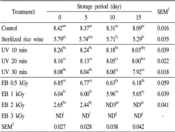 Table 1. Microbial population (log CFU/g) of the electron beam and UV irradiated rice wine