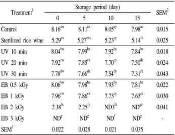 Table 2. Yeast population (log CFU/g) of the electron beam and UV irradiated rice wine