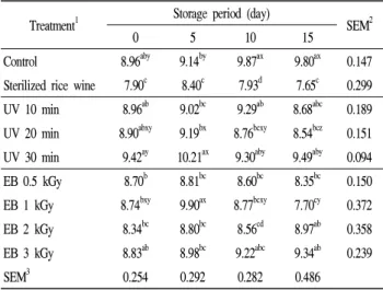 Table 7. Hunter b*-values of rice wine treated by electron beam and UV irradiation