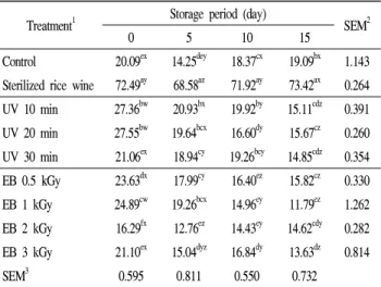 Table 8. Reducing sugar content (%) changes of rice wine treated by electron beam and UV irradiation
