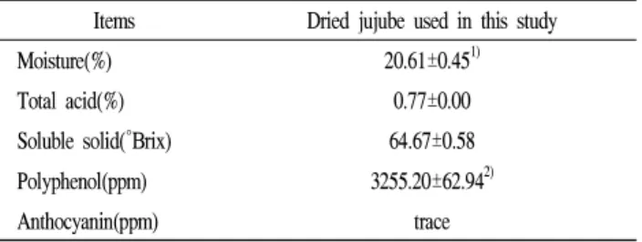 Table 1. Properties of dried jujube