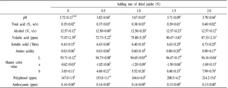 Table 2. Quality properties of jujube Yakju based on the adding rate of dried jujube (%) Adding rate of dried jujube (%)