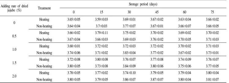 Table 4. Changes in pH of jujube Yakju during the storage period Adding rate of dried