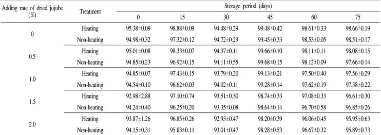 Table 7. Changes in Hunter value (L) of jujube Yakju during the storage period Adding rate of dried jujube
