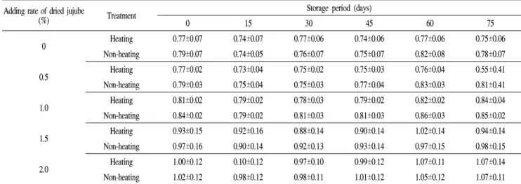 Table 10. Changes in polyphenol (A 280 ) of jujube Yakju during storage period Adding rate of dried jujube