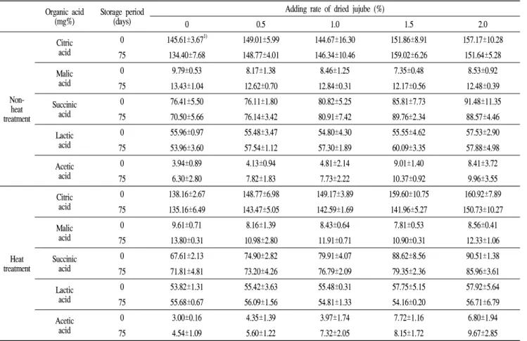 Table 11. Changes in organic acid content of jujube Yakju during the storage period Organic acid