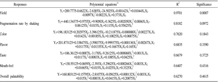Fig. 3. Response surface for organoleptic color of the royal jelly granule at constant values (sensory score : 6.0~6.5~7.0) as a function of glucose content to total sugar, ethanol concentration and sprayed ethanol solution content.