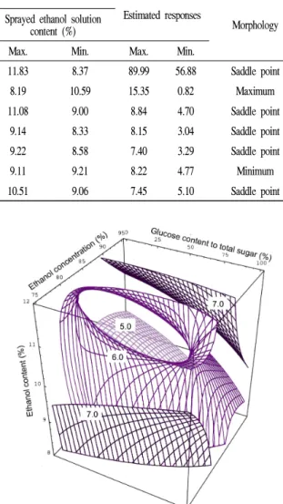 Fig. 4. Response surface for organoleptic flavor of the royal jelly granule at constant values (sensory score : 5.0~6.0~7.0) as a function of glucose content to total sugar, ethanol concentration and sprayed ethanol solution content.