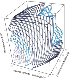 Fig. 7. Response surface for overall palatability of the royal jelly granule at constant values (sensory score : 5.0~6.0~7.0) as a function of glucose content to total sugar, ethanol concentration and sprayed ethanol solution content.