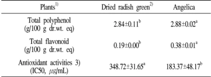 Table 1. Comparison of total polyphenols and total flavonoids in dried radish green and Angelica extracts.