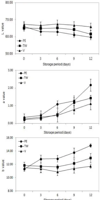 Fig. 2. Changes in the L, a and b value of heat treated lotus roots by different packaging types during 12 days at 4℃.
