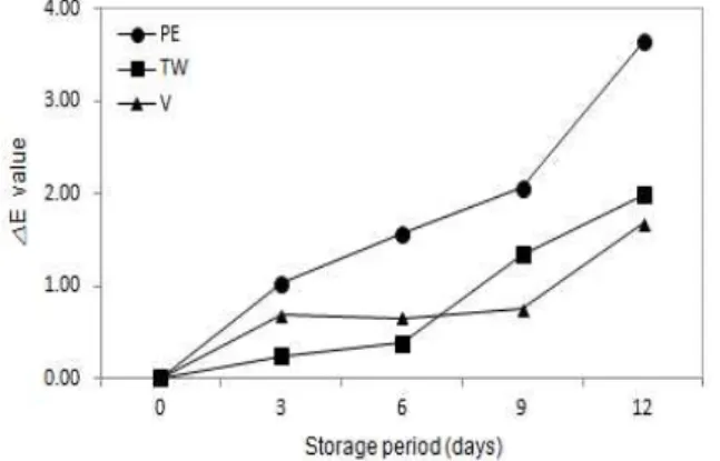 Fig. 4. Changes in the hardness of heat treated lotus roots by different packaging types during 12 days at 4℃.