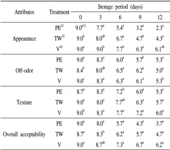 Table 3. Sensory Characteristics of heat treated lotus roots by different packaging types during 12 days at 4℃