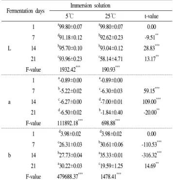 Table 2. Changes in color (Hunter's L, a and b) of Immersion solution during fermentation days at 5℃ and 25℃