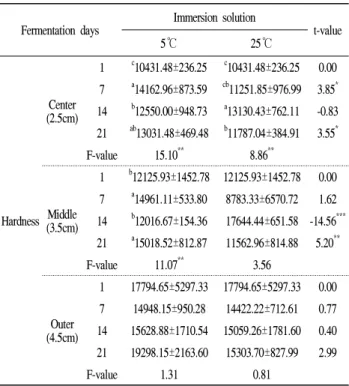 Table 3. Changes in texture of Immersion solution during fermentation days at 5℃ and 25℃