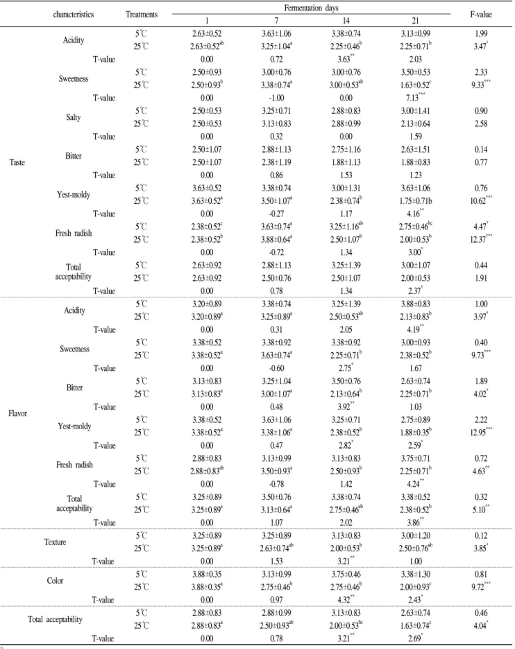 Table 4. Sensory evaluations of danmooji during fermentation days at 5℃ and 25℃