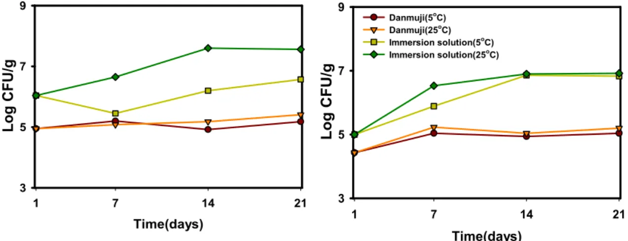 Fig. 1. Change in Bacteria of danmooji during fermentation at 5℃ and 25℃.