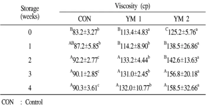 Fig. 1. Changes in total phenol content of mulberry salad dressing added with fresh yam juice during storage at 5℃.