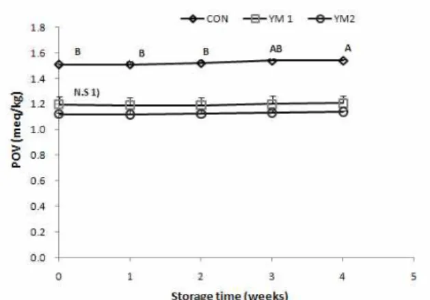 Fig. 2. Changes in DPPH radical scavenging activity of mulberry salad dressing added with fresh yam juice during storage at 5℃.