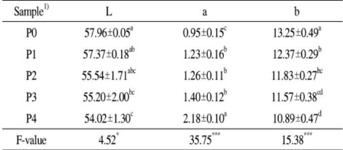 Table 3. pH, acidity and moisture contents of purple sweet potato muffins containing rice flour
