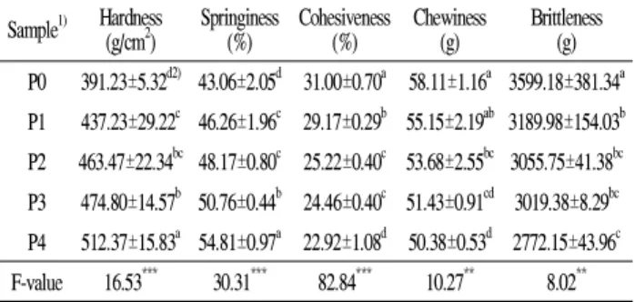 Table 5. Texture of purple sweet potato muffins containing rice flour Sample 1) Hardness (g/cm 2 ) Springiness(%) Cohesiveness(%) Chewiness(g) Brittleness(g) P0 391.23±5.32 d2) 43.06±2.05 d 31.00±0.70 a 58.11±1.16 a 3599.18±381.34 a P1 437.23±29.22 c 46.26