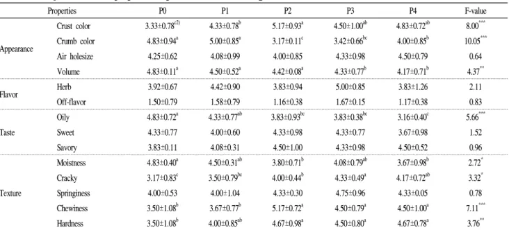 Table 6. Sensory evaluation of purple sweet potato muffins containing rice flour Properties P0 P1 P2 P3 P4 F-value Appearance Crust color 3.33±0.78 c2) 4.33±0.78 b 5.17±0.93 a 4.50±1.00 ab 4.83±0.72 ab 8.00 ***Crumb color4.83±0.94a5.00±0.85a3.17±0.11c3.42±