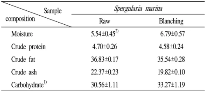 Table 1. Proximate compositions of Spergularia marina by blanching