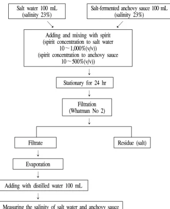 Fig. 1. Flow sheet of desalting processing in saltwater and salt-fermented anchovy sauce added with spirit.