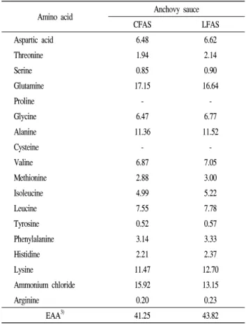 Table 1. Comparisons of salinity, proximate composition, total nitrogen, NH 2 -N and Escherichia coli between CFAS 1) and LFAS 2)