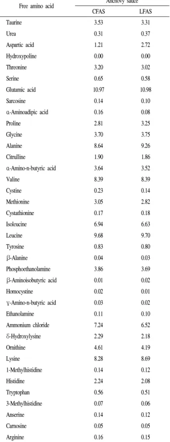 Table 3. Comparisons of free amino acid content between CFAS 1) and LFAS 2)
