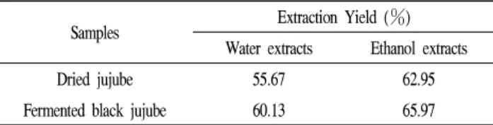 Table 1. Extraction yield of extracts from dried jujube and fermented black jujube
