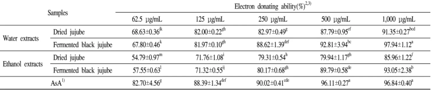 Table 3. Electron donating ability of hot-water and ethanol extracts from dried jujube and fermented black jujube