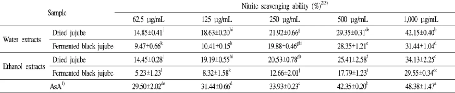 Table 5. Nitrite scavenging ability of hot-water and ethanol extracts from dried jujube and fermented black jujube in pH 1.2