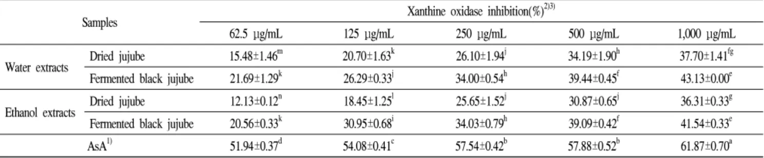 Table 6. Inhibition effects on xanthine oxidase of hot-water and ethanol extracts from dried jujube and fermented black jujube