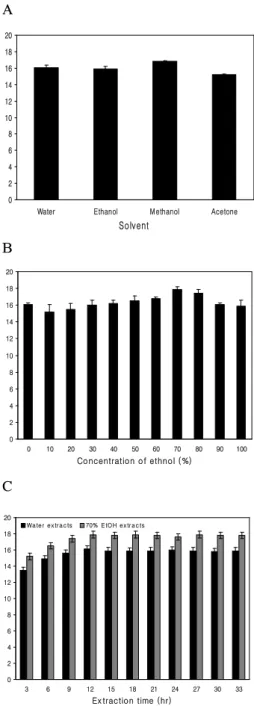 Fig. 1. The optimum condition for extraction of phenolics from Ulmus pumila .