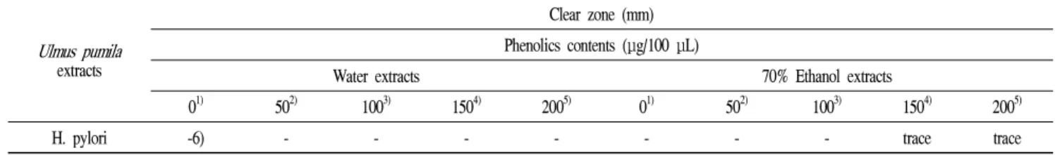 Table 2. Antimicrobial activity of Ulmus pumila water and ethanol extracts Ulmus pumila