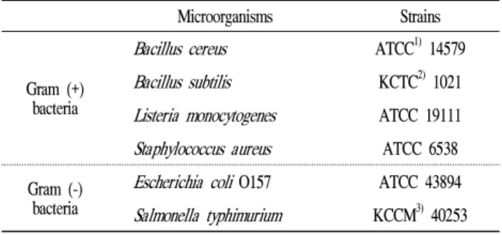 Table 1. List of microorganisms used for antimicrobial activity test Microorganisms Strains
